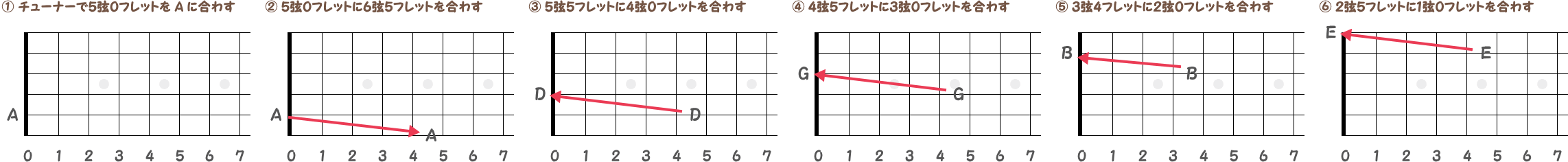 高度な調弦方法の指板図