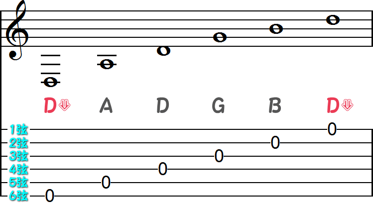 ダブルドロップDチューニングの小節画像