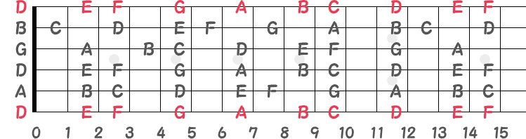 ダブルドロップDチューニングの指板図