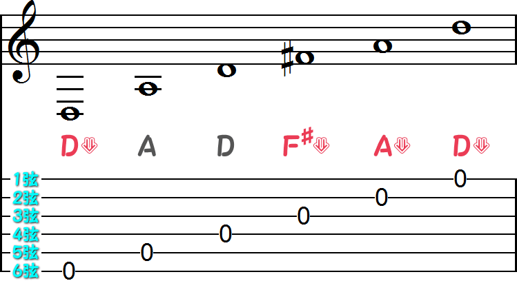 オープンDチューニングの小節画像