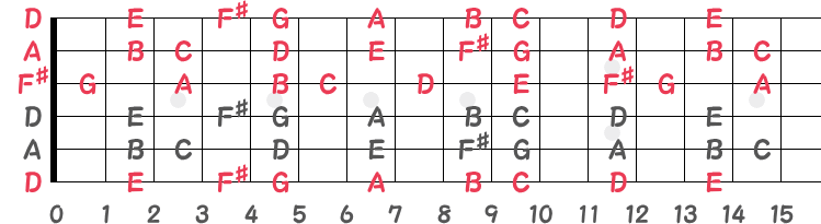 オープンDチューニングの指板図