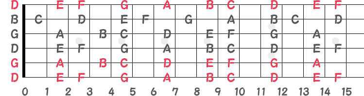 オープンGチューニングの指板図