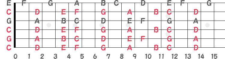 オープンCチューニングの指板図