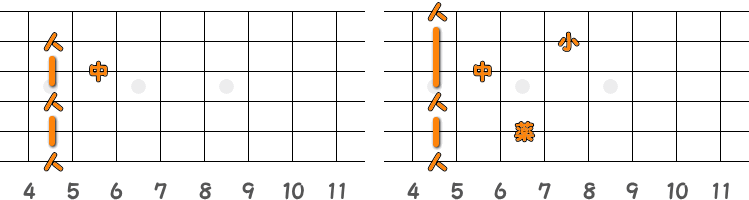 フィンガーピッキングのコードA7 ／ ピック弾きのコードA7（第4ポジション）の指板図