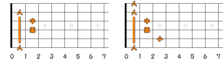 フィンガーピッキングのコードFM7 ／ ピック弾きのコードFM7（第2ポジション）の指板図