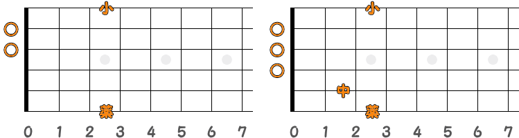 フィンガーピッキングのコードG ／ ピック弾きのコードG（第1ポジション）の指板図