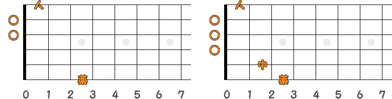 フィンガーピッキングのコードG7／ピック弾きのコードG7