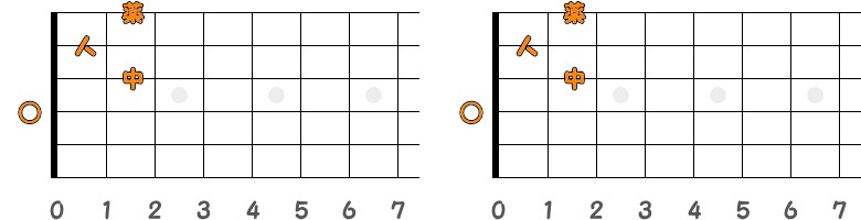 フィンガーピッキングのコードD7／ピック弾きのコードD7