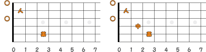 フィンガーピッキングのコードC／ピック弾きのコードCの指板図