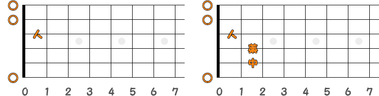 フィンガーピッキングのコードE／ピック弾きのコードEの指板図