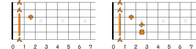 フィンガーピッキングのコードF／ピック弾きのコードFの指板図