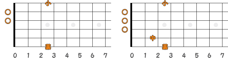 フィンガーピッキングのコードG／ピック弾きのコードGの指板図