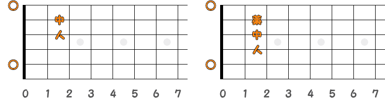 フィンガーピッキングのコードA／ピック弾きのコードAの指板図