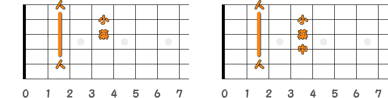 フィンガーピッキングのコードB／ピック弾きのコードBの指板図