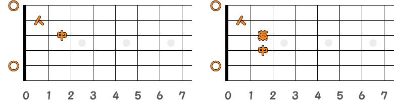 フィンガーピッキングのコードAm／ピック弾きのコードAmの指板図