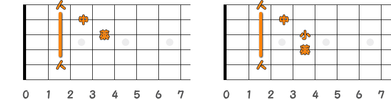 フィンガーピッキングのコードBm／ピック弾きのコードBmの指板図