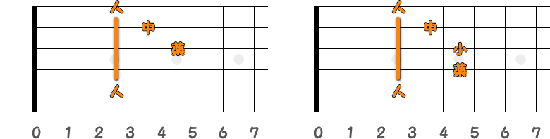 フィンガーピッキングのコードCm／ピック弾きのコードCmの指板図
