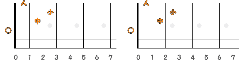 フィンガーピッキングのコードDm／ピック弾きのコードDmの指板図