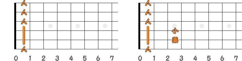 フィンガーピッキングのコードFm／ピック弾きのコードFmの指板図