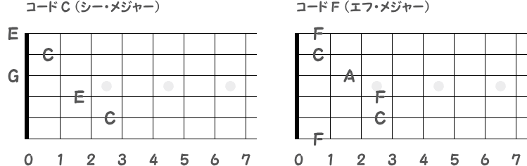 ピック弾きで鳴る音名指板図