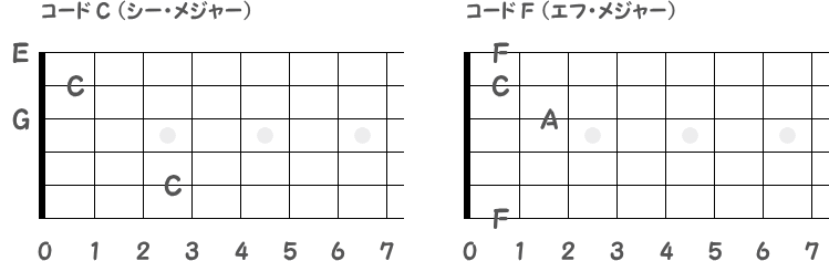 フィンガーピッキングで鳴る音名指板図