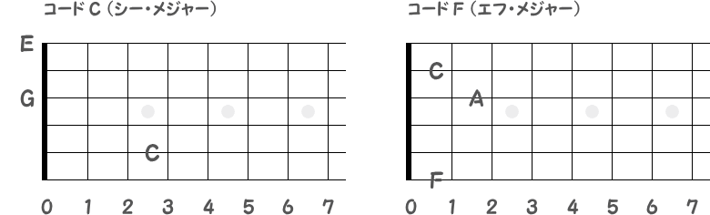 更に削ったコードの音名指板図