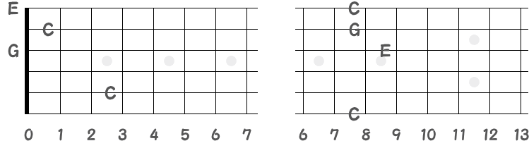 コードCで鳴る音名の指板図