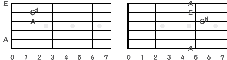 コードAで鳴る音名の指板図