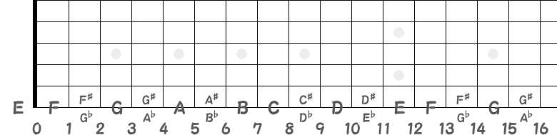 6弦の音名の指板図