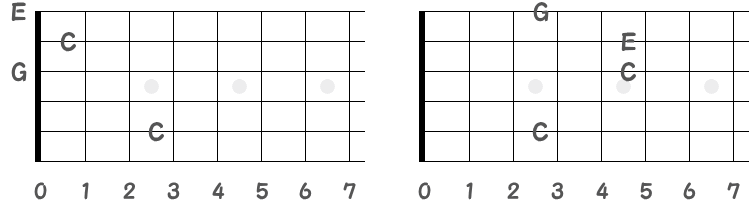 コードCで鳴る音名の指板図