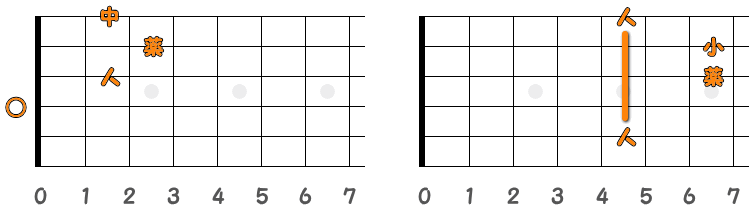 コードDの押さえ方の指板図