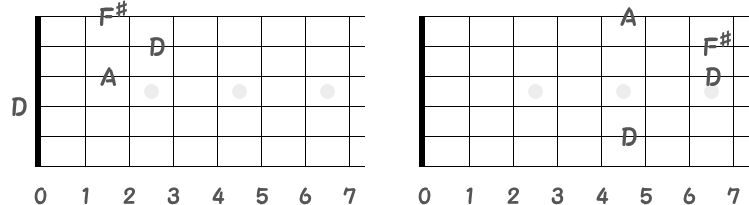 コードDで鳴る音名の指板図