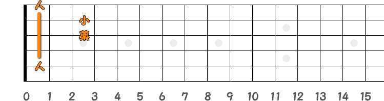 コードA♯=B♭の押さえ方の指板図