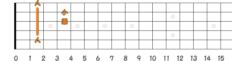 コードBの押さえ方の指板図