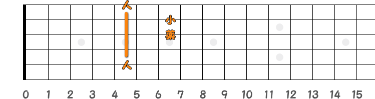 コードDの押さえ方の指板図