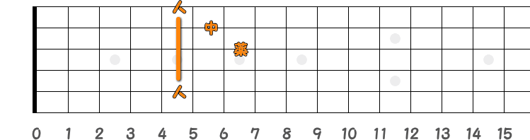 コードDmの押さえ方の指板図