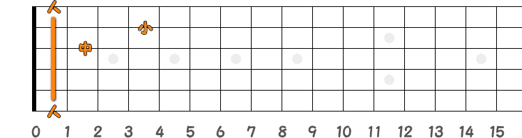 コードF7の押さえ方の指板図