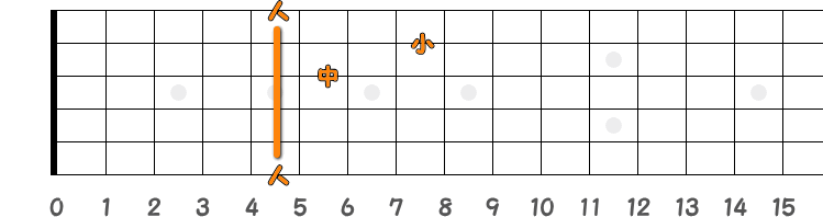 コードA7の押さえ方の指板図