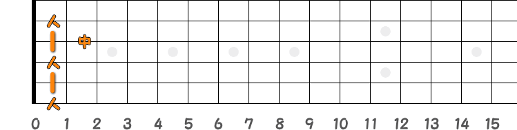 コードF7の押さえ方の指板図