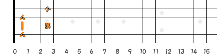 コードA♯7=B♭7の押さえ方の指板図