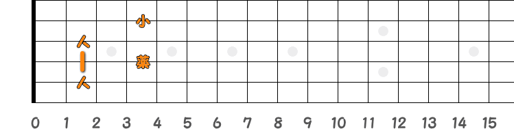 コードB7の押さえ方の指板図