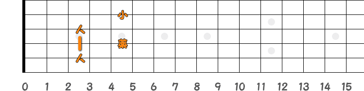 コードC7の押さえ方の指板図