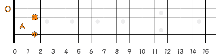 コードB7の押さえ方の指板図
