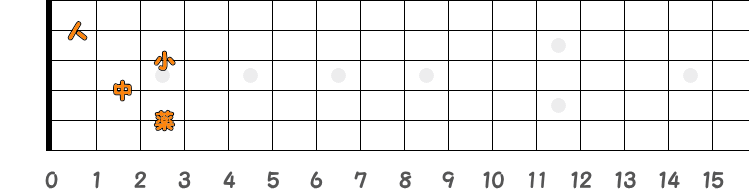 コードC7の押さえ方の指板図