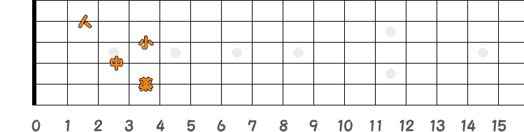 コードC♯7=D♭7の押さえ方の指板図