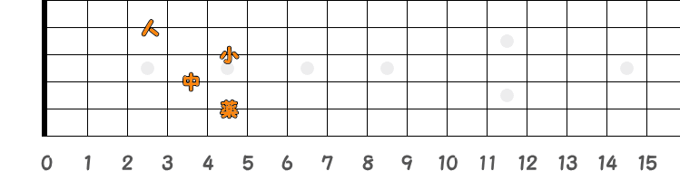 コードD7の押さえ方の指板図