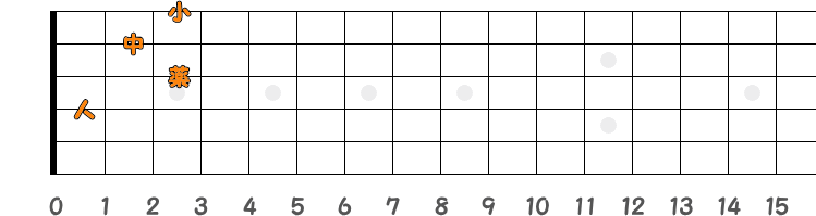 コードD♯7=E♭7の押さえ方の指板図