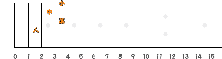 コードE7の押さえ方の指板図