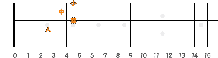 コードF7の押さえ方の指板図