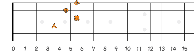 コードF♯7=G♭7の押さえ方の指板図